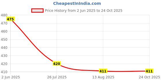 amazon.in globus Vegan Leather Women Wallet globus Price History Graph from 2 Jun 2025 to 24 Oct 2025