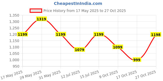 amazon.in dailyobjects Vegan Leather Women's Classic Wallet dailyobjects Price History Graph from 17 May 2025 to 27 Oct 2025