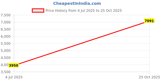amazon.in vegan mama Diaper Clutch Bag/Tan Vegan Leather/ 9in x 7in x 1in/ Minimalist Travel Diaper Bag/Mini Diaper Bag/Wipe Dispenser Pouch/Secure Inner Zipper Pouch vegan mama Price History Graph from 4 Jul 2025 to 25 Oct 2025