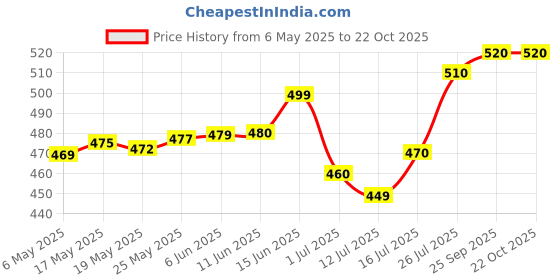 amazon.in zaveda Vegan Omega 3-1000 mg(400 mg (EPA+DHA) per serving), (60 N), Sourced from ALGAE, Omega 3 Fatty Acid Capsule Good For Heart, Brain, Eye, Skin, Muscles, Bone & Joint Support - Veg 60 Capsules. zaveda Price History Graph from 6 May 2025 to 22 Oct 2025