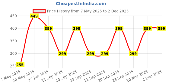 amazon.in Vegan Omega 3-6-9 Tablets | 100% Natural & Vegan Omega Fatty Acids | Supports Heart, Brain, Joint & Skin Health | 60 Tablets Price History Graph from 7 May 2025 to 2 Dec 2025