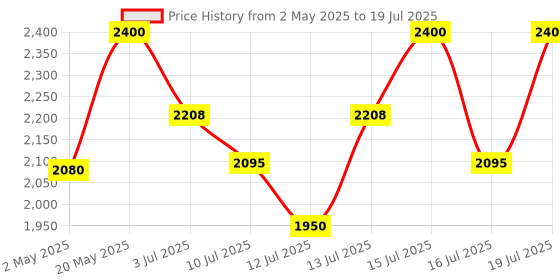 amazon.in autoimmunity care Vegan Omega 3 Oil | EPA, DHA With Astaxanthin | Health Supplement For Heart, Brain, Eye, Skin, Muscles, Bone & Joint Support | Better than Fish Oil | 100% Vegetarian | 250 ML Oil autoimmunity care Price History Graph from 2 May 2025 to 13 Jul 2025