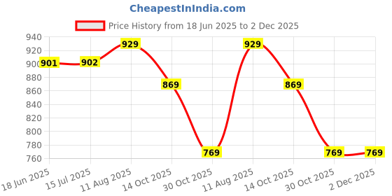 amazon.in Vegan Omega 3 with Added Omega 6 Nutrition Supplement | Extracted from Marine Algae | Plant-Based | DHA + EPA + ALA for Heart, Brain, Skin ,Eye & Joint Health | For Men & Women | Non-GMO | Gluten-Free | No Fish-Oil Used | 60 Capsules Price History Graph from 18 Jun 2025 to 2 Dec 2025