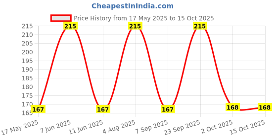 amazon.in Veganic Appalam Papadam 400gm South Indian Apalam Papad Madurai Plain Rice & Urid Aplam Happala Chawal Ke Papad Ready To Cook Best With Lunch Dinner Evening Snacks Price History Graph from 17 May 2025 to 15 Oct 2025