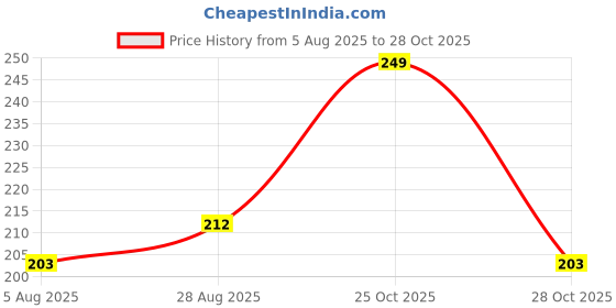 amazon.in Veganic Fitkari Lal | Phitkari Laal | Potassium Alum | Red Alum (800) Price History Graph from 5 Aug 2025 to 28 Oct 2025