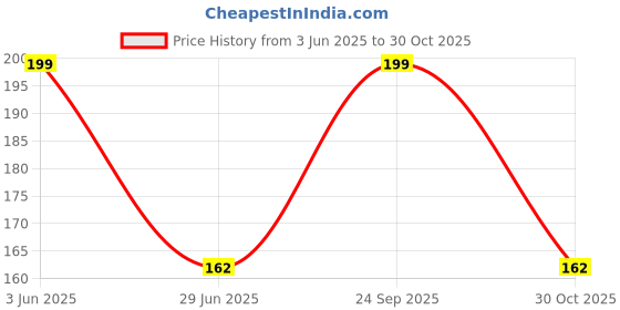 amazon.in Veganic Jeera Goli Red - 400gm | Digestive Khatti Meethi Jeera Goli | After Meal Mukhwas Candy Price History Graph from 3 Jun 2025 to 30 Oct 2025