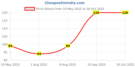 amazon.in Veganic Organic Pudina Goli/Pudeena Vati/Hajmola Candy/Pachak Goli/Mint Tablet | Khatti Tasty DigestiveGoliya (200 grams) veganic Price History Graph from 19 May 2025 to 30 Oct 2025