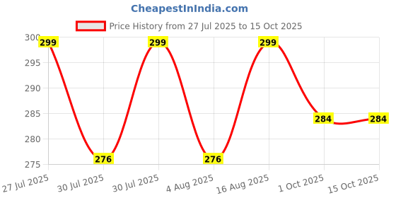 amazon.in Veganie-X Lizard Repellent Spray 200ml Natural Non-Toxic Chemical-Free Lizard Gecko Control Price History Graph from 27 Jul 2025 to 15 Oct 2025