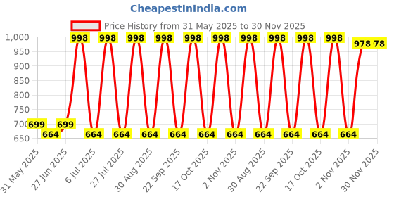 amazon.in Veganie-X Snake Guard Snake Repellent Powder-1 Kg | Non-Toxic, Eco-Friendly | Long-Lasting Shield | Safe to Use | Keep Snakes Away veganie-x Price History Graph from 31 May 2025 to 30 Nov 2025