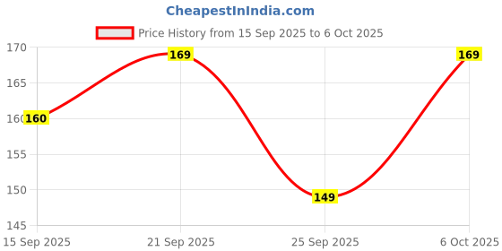 amazon.in VeganRoots Amla reetha shikakai bhringraj hibiscus 5 in 1 mix shampoo, conditioner, cleanser 150g Price History Graph from 15 Sep 2025 to 6 Oct 2025