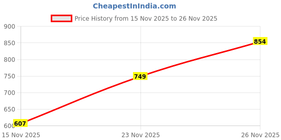 amazon.in aqualite VEGAS-06 Men's Sports Shoes for Running with Lace-ups & Slip-Resistance aqualite Price History Graph from 15 Nov 2025 to 23 Nov 2025