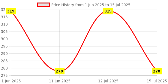 amazon.in Vegetable Creeper Net/Passion Fruit Net/Plant Support Net - 3.5 Meter x 3 Meter Price History Graph from 1 Jun 2025 to 15 Jul 2025