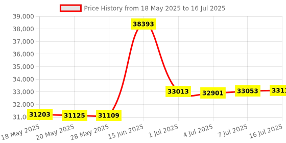 amazon.in Vegetable Juicer for Celery Wheatgrass Spinach Ginger, Fruit Juicer Machines Slow Masticating Cold Press Juice Extractor Pulp Separated, Quiet Motor, Dishwasher Safe, Easy To Clean, BPA Free Price History Graph from 18 May 2025 to 16 Jul 2025