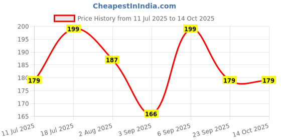 amazon.in Vegetable Slicer and Dicer, Multi-Purpose Chopper with Stainless Steel Blades Price History Graph from 11 Jul 2025 to 13 Oct 2025