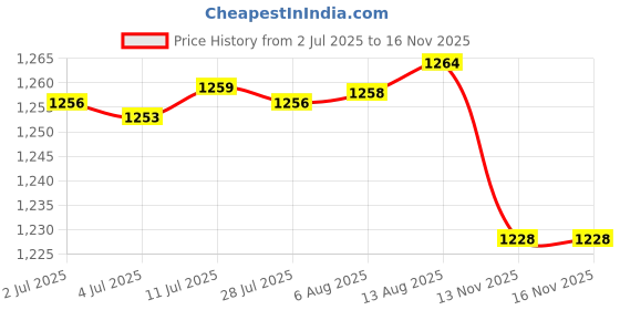 amazon.in Vegetable Storage Box with Drain Basket for Fruits Chopped Green Onion Clear Price History Graph from 2 Jul 2025 to 13 Nov 2025