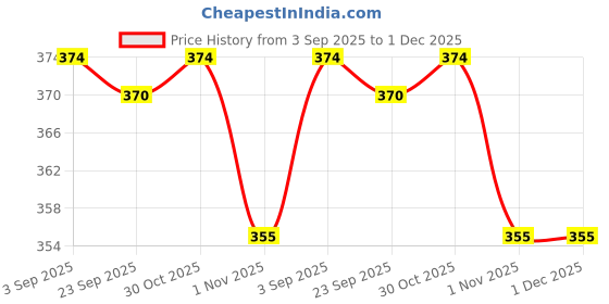 amazon.in Vegetal Bio Colour Natural Hair Colour for Men, Soft Black, PPD-free, Semi-Permanent, Safe for Beard and Moustache 25g. (Pack of 2) Price History Graph from 3 Sep 2025 to 1 Dec 2025