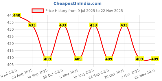 amazon.in Vegetal Color Protection Shampoo 200ml. Price History Graph from 9 Jul 2025 to 22 Nov 2025