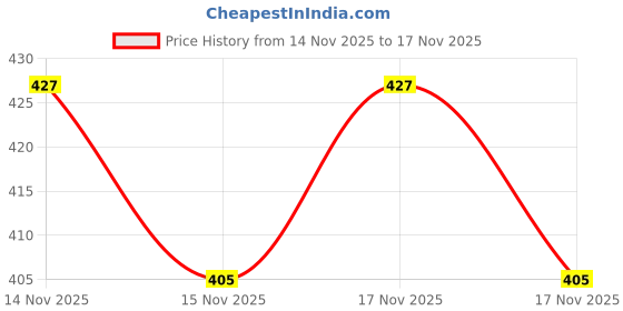 amazon.in Vegetal MalusCare Face pack 75g. Price History Graph from 14 Nov 2025 to 17 Nov 2025