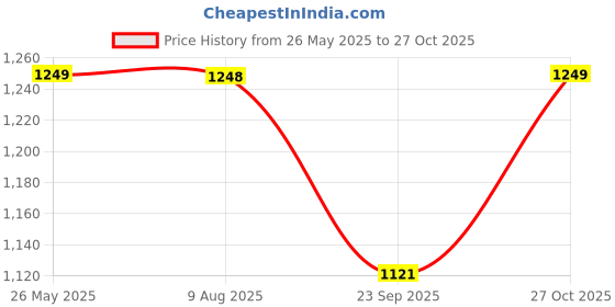 amazon.in VegHerbs Original Height Veda Supreme Formula Powder 400gm with Double Strength 30 Capsules Price History Graph from 26 May 2025 to 27 Oct 2025