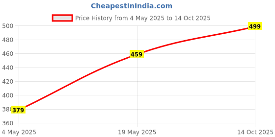 amazon.in VEGO 4 Way Lycra Dry fit Shorts for Men, Four Way Lycra Half Pant for Men Price History Graph from 4 May 2025 to 14 Oct 2025