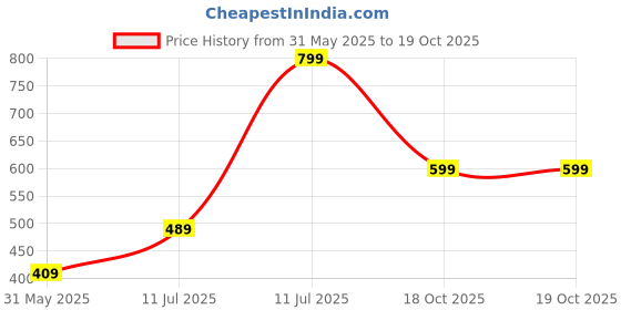 amazon.in vego 4 Way Lycra Track Pant for Mens, Dry Fit Track Pant for Men vego Price History Graph from 31 May 2025 to 19 Oct 2025