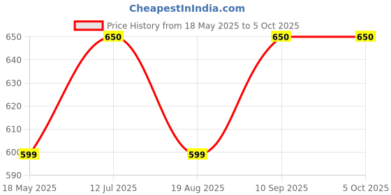 amazon.in VEGO Men Three Fourth, 3/4, Three Quarter, Three by Fourth vego Price History Graph from 18 May 2025 to 5 Oct 2025