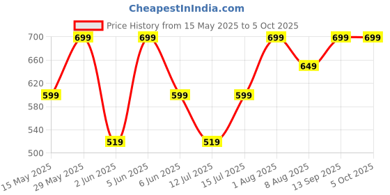 amazon.in vego Men Three Fourth, 3/4, Three Quarter, Three by Fourth vego Price History Graph from 15 May 2025 to 5 Oct 2025