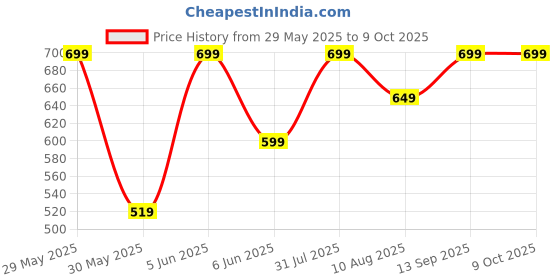 amazon.in VEGO Men Three Fourth, 3/4, Three Quarter, Three by Fourth vego Price History Graph from 29 May 2025 to 9 Oct 2025