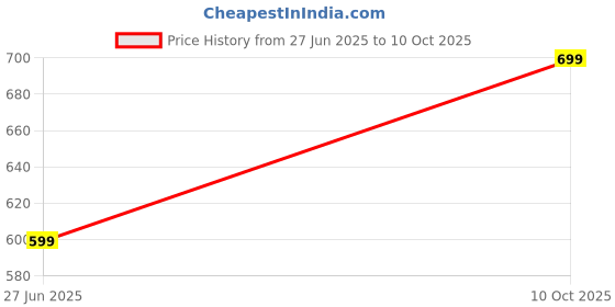 amazon.in VEGO Men Three Fourth, 3/4, Three Quarter, Three by Fourth vego Price History Graph from 27 Jun 2025 to 10 Oct 2025