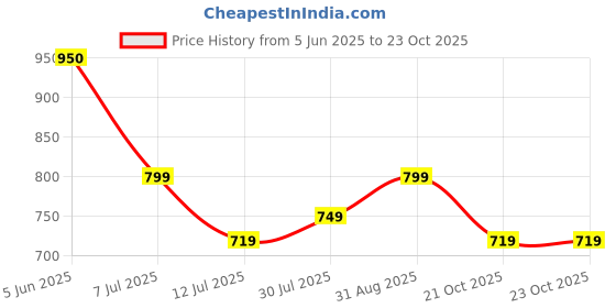 amazon.in vego Mens 4 Way Lycra Strechable Formal Trousers & Pant vego Price History Graph from 5 Jun 2025 to 22 Oct 2025