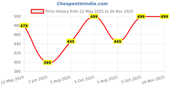 amazon.in vego Men's Bermuda Shorts vego Price History Graph from 22 May 2025 to 24 Nov 2025