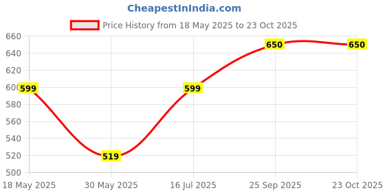 amazon.in VEGO Mens Capri, 3/4, Three by Fourth, Three Quarter vego Price History Graph from 18 May 2025 to 23 Oct 2025
