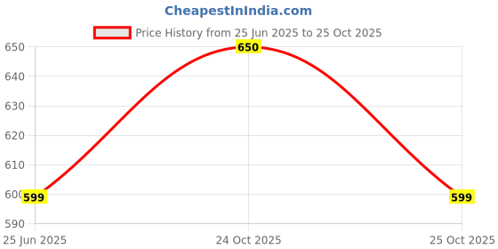 amazon.in VEGO Mens Capri, 3/4, Three by Fourth, Three Quarter vego Price History Graph from 25 Jun 2025 to 25 Oct 2025