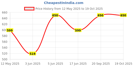 amazon.in VEGO Mens Capri, 3/4, Three by Fourth, Three Quarter vego Price History Graph from 12 May 2025 to 19 Oct 2025