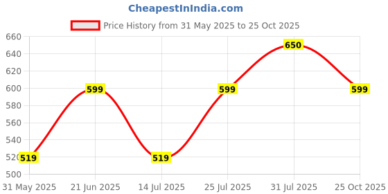 amazon.in VEGO Mens Capri, 3/4, Three by Fourth, Three Quarter vego Price History Graph from 31 May 2025 to 25 Oct 2025