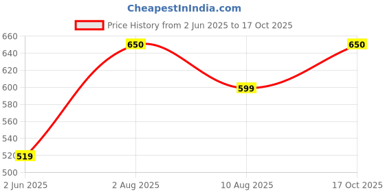 amazon.in vego Mens Capri, 3/4, Three by Fourth, Three Quarter vego Price History Graph from 2 Jun 2025 to 17 Oct 2025