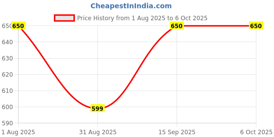 amazon.in VEGO Mens Capri, 3/4, Three by Fourth, Three Quarter vego Price History Graph from 1 Aug 2025 to 4 Oct 2025