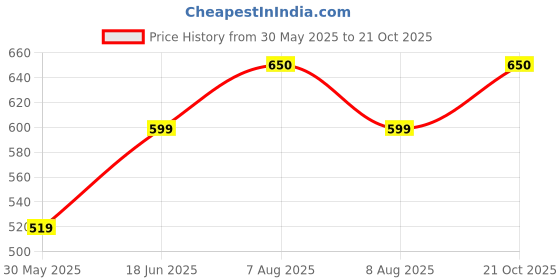 amazon.in vego Mens Capri, 3/4, Three by Fourth, Three Quarter vego Price History Graph from 30 May 2025 to 21 Oct 2025