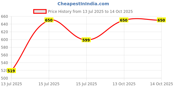 amazon.in vego Mens Capri, 3/4, Three by Fourth, Three Quarter vego Price History Graph from 13 Jul 2025 to 14 Oct 2025