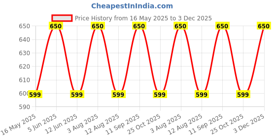amazon.in vego Mens Cotton Cuff or Grip Three by Fourth, 3/4, Capri, Three Quarter vego Price History Graph from 16 May 2025 to 3 Dec 2025