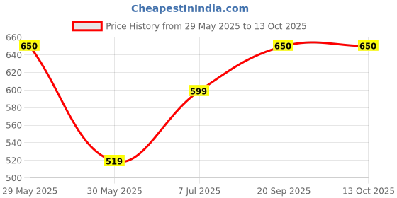 amazon.in vego Mens Cotton Cuff or Grip Three by Fourth, 3/4, Capri, Three Quarter vego Price History Graph from 29 May 2025 to 13 Oct 2025