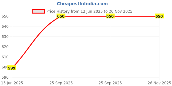 amazon.in vego Mens Cotton Cuff or Grip Three by Fourth, 3/4, Capri, Three Quarter vego Price History Graph from 13 Jun 2025 to 26 Nov 2025