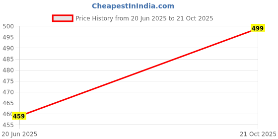 amazon.in vego Men's Cotton Shorts, Bermuda,Trousers, Half Pant vego Price History Graph from 20 Jun 2025 to 21 Oct 2025