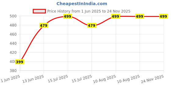 amazon.in vego Mens Cotton Shorts, Bermuda,Trousers Olive(SIZE:38/2XL) vego Price History Graph from 1 Jun 2025 to 24 Nov 2025