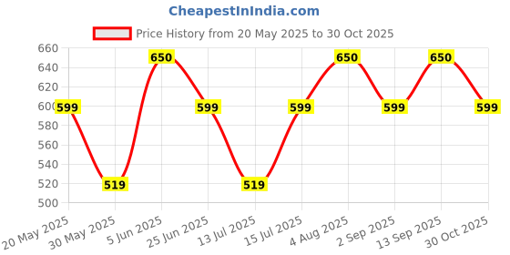 amazon.in vego Mens Cotton Three by Fourth, 3/4, Capri, Three Quarter vego Price History Graph from 20 May 2025 to 30 Oct 2025