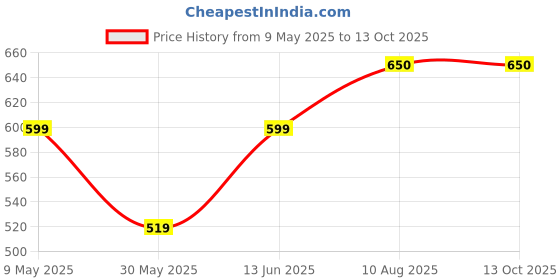 amazon.in vego Mens Cotton Three by Fourth, 3/4, Capri, Three Quarter vego Price History Graph from 9 May 2025 to 12 Oct 2025