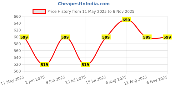 amazon.in vego Mens Cotton Three by Fourth, 3/4, Capri, Three Quarter vego Price History Graph from 11 May 2025 to 5 Nov 2025