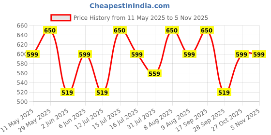 amazon.in vego Mens Cotton Three by Fourth, 3/4, Capri, Three Quarter vego Price History Graph from 11 May 2025 to 3 Nov 2025