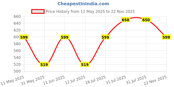 amazon.in vego Mens Cotton Three by Fourth, 3/4, Capri, Three Quarter vego Price History Graph from 11 May 2025 to 22 Nov 2025
