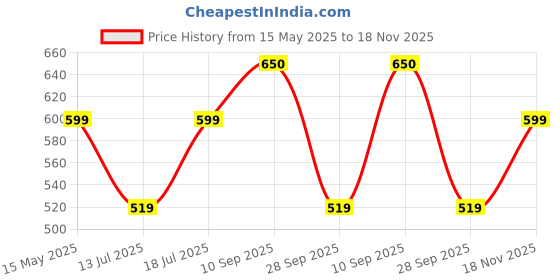 amazon.in vego Mens Cotton Three by Fourth, 3/4, Capri, Three Quarter vego Price History Graph from 15 May 2025 to 18 Nov 2025